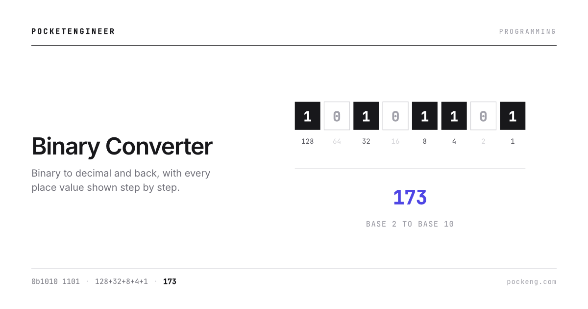 Binary 10101101 converted to decimal 173 with place values shown