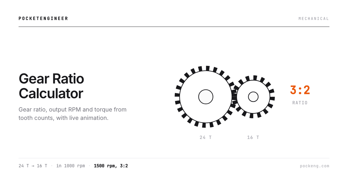 A 24 tooth gear driving a 16 tooth gear, a 3 to 2 ratio